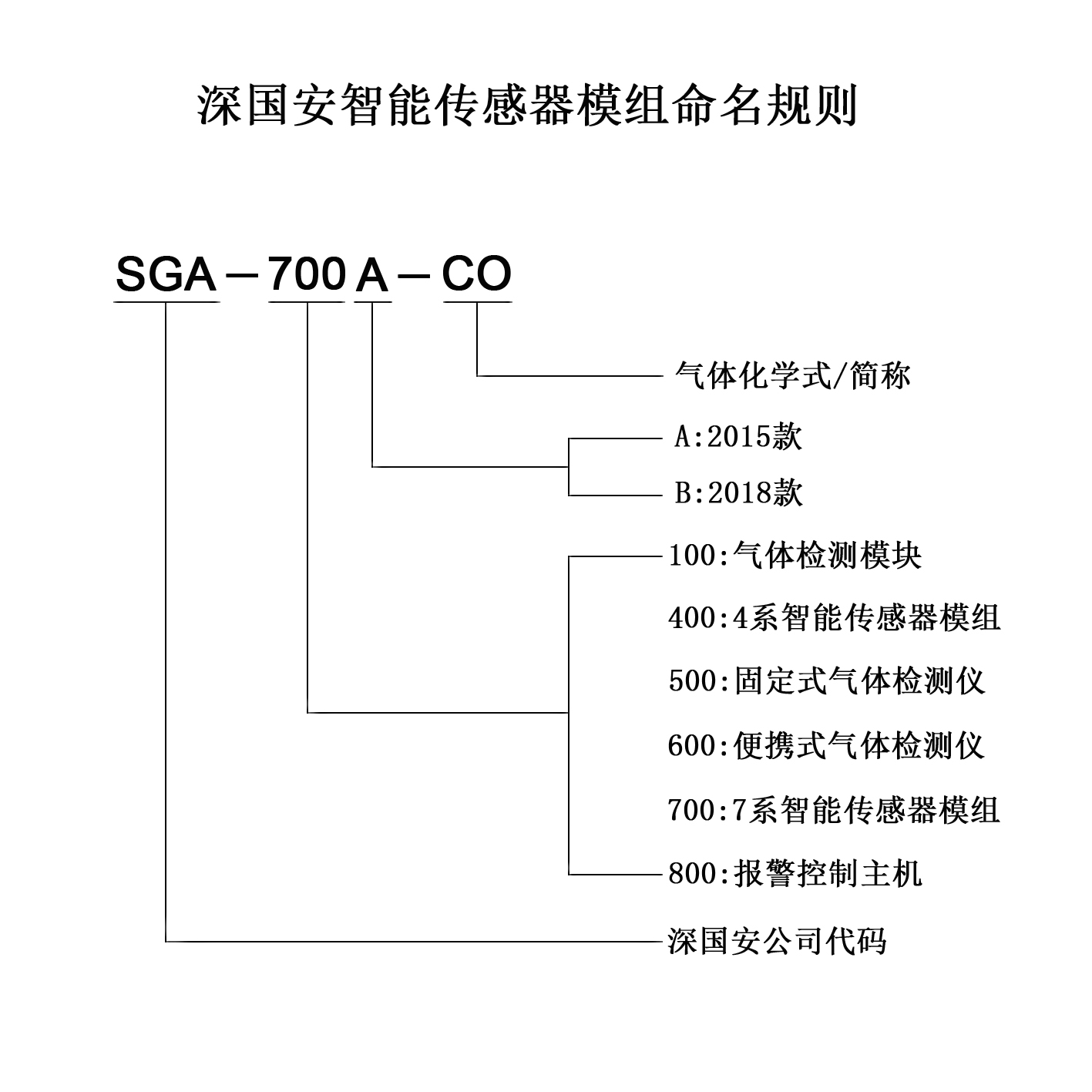 0 智能傳感器模組命名規(guī)則.jpg