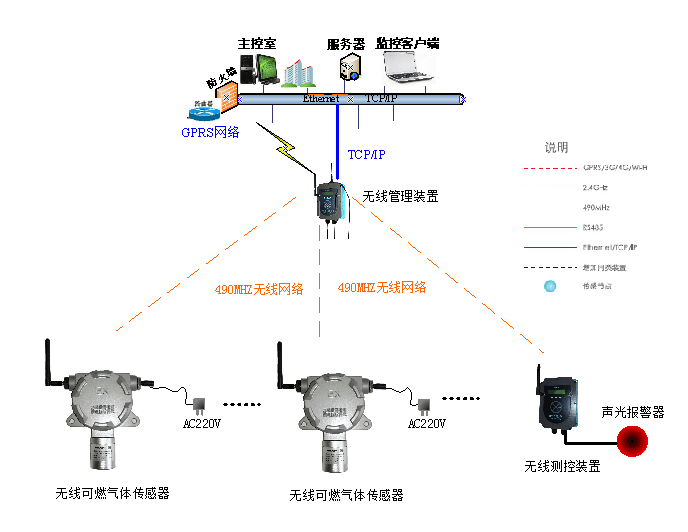 深國(guó)安無(wú)線氣體檢測(cè)示意圖.png