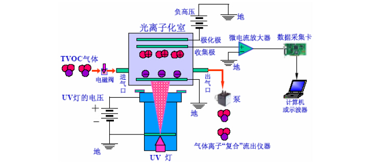 PID傳感器檢測VOC原理