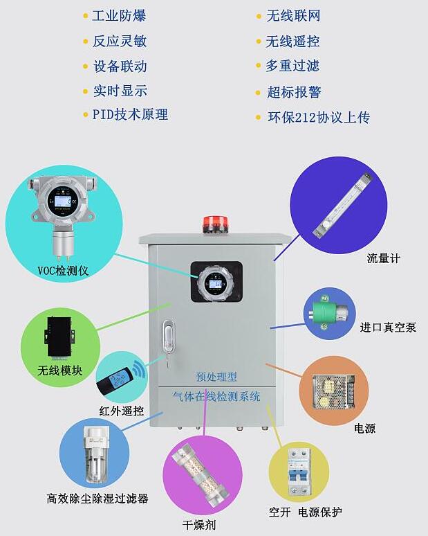 voc氣體檢測(cè)