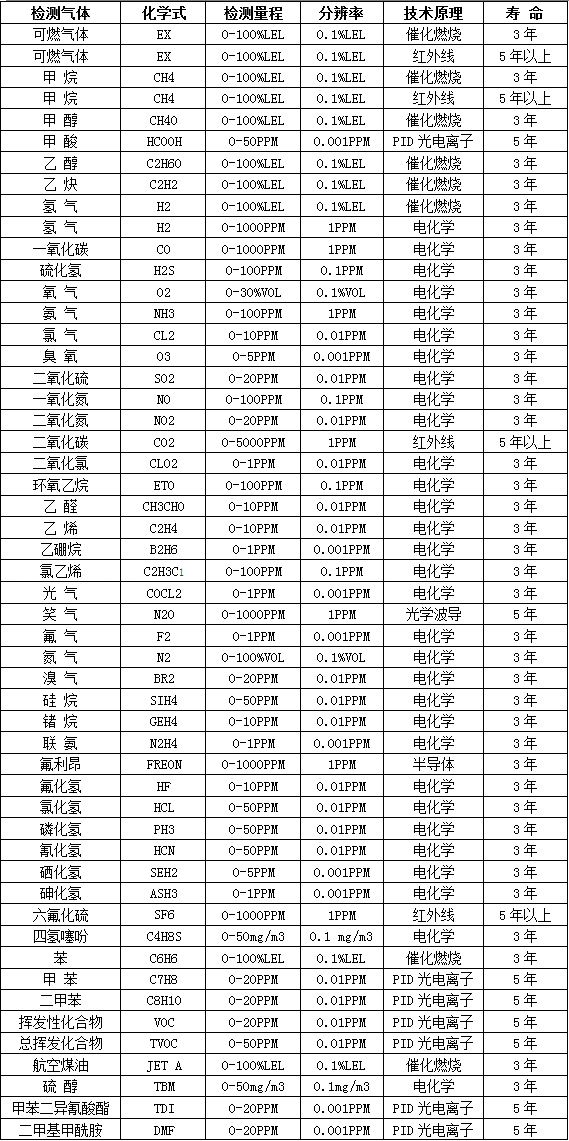 化工廠VOC氣體檢測(cè)儀