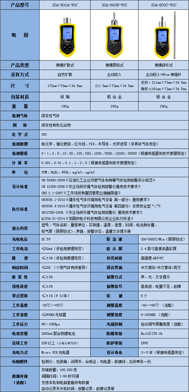 VOC氣體檢測(cè)儀產(chǎn)品參數(shù)