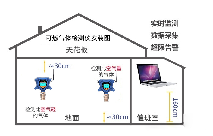 深國(guó)安固定式無(wú)線氣體檢測(cè)儀安裝圖.jpg