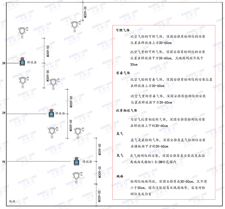 氣體檢漏儀安裝高度.png