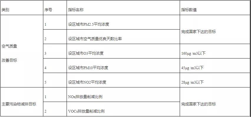 全省空氣質(zhì)量改善和主要污染物減排目標.jpg