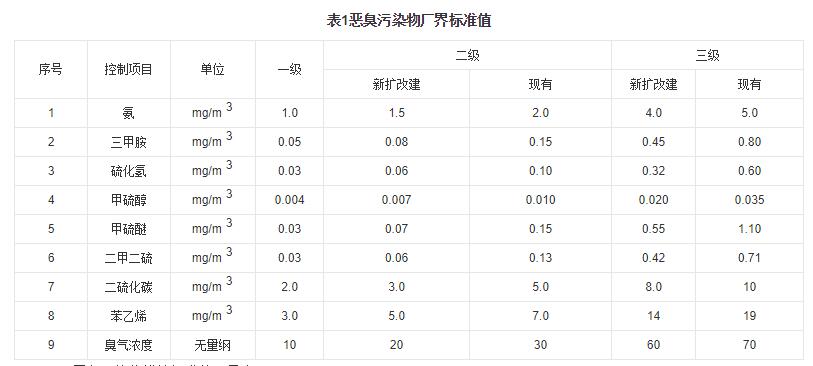 惡臭污染物排放標準限值