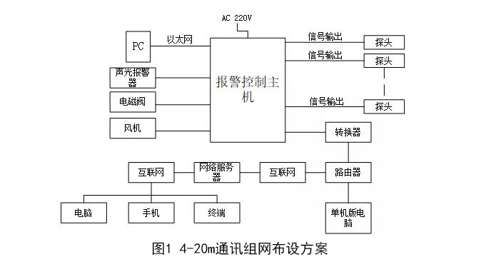 氣體在線監(jiān)測(cè)系統(tǒng)4-20mA組網(wǎng)布設(shè)方案