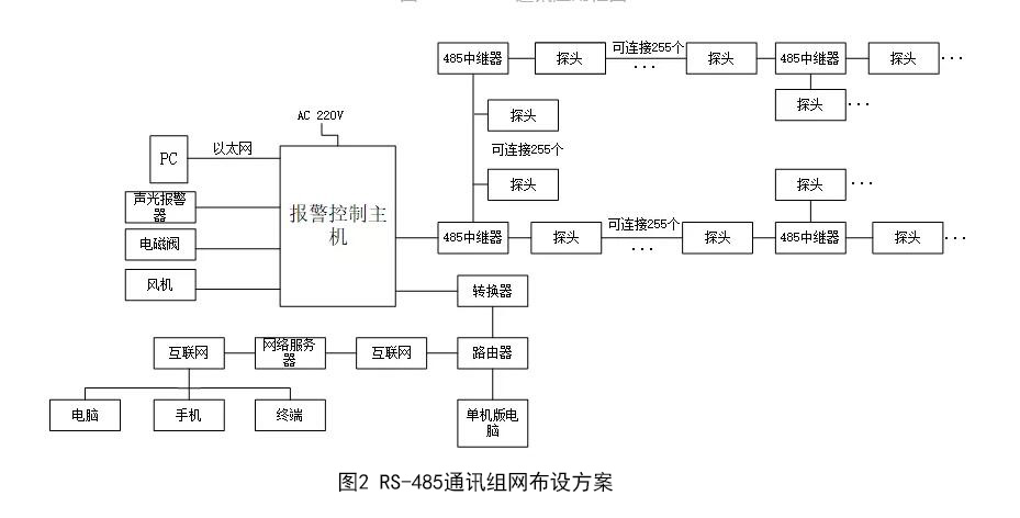 氣體在線監(jiān)測(cè)系統(tǒng)RS-485組網(wǎng)布設(shè)方案