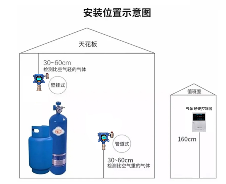 天花板氣體檢測(cè)儀安裝示意圖.jpg