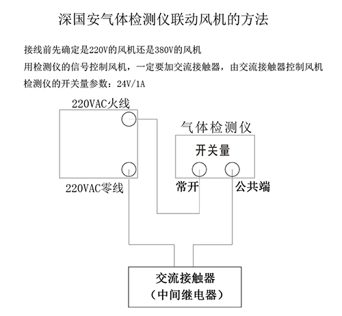 氣體檢測(cè)儀聯(lián)動(dòng)風(fēng)機(jī)的方法