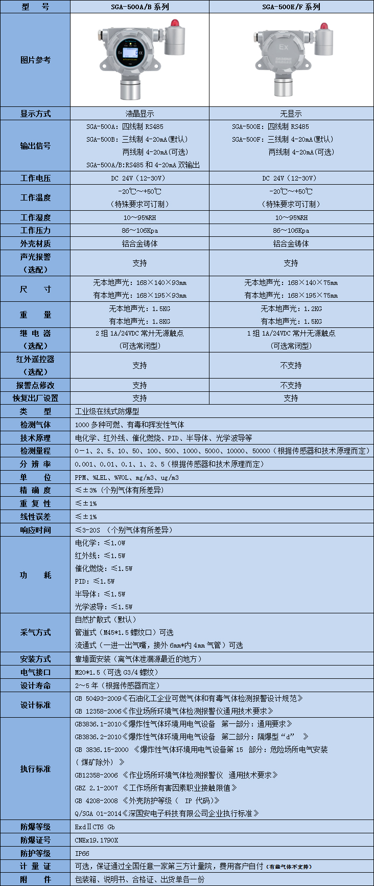 固定式三氯化硼氣體泄漏報(bào)警器技術(shù)參數(shù)表