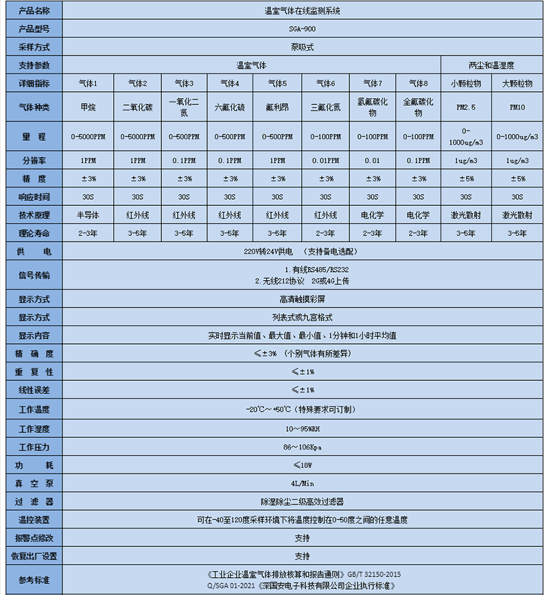 預(yù)處理溫室氣體在線監(jiān)測(cè)系統(tǒng)技術(shù)參數(shù)