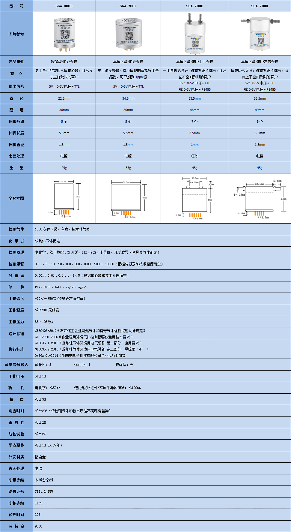 深國安智能型氣體傳感器模組技術(shù)參數(shù)表.jpg