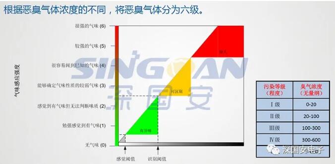 惡臭的等級(jí)劃分