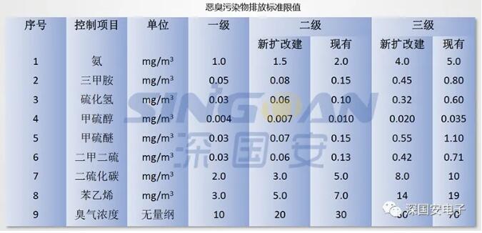 惡臭污染物排放標(biāo)準(zhǔn)