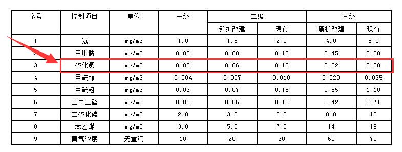 硫化氫檢測(cè)的最新國(guó)家標(biāo)準(zhǔn)