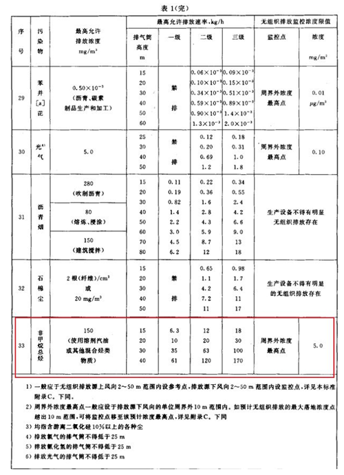 現(xiàn)有污染源非甲烷總烴標(biāo)準(zhǔn)限值