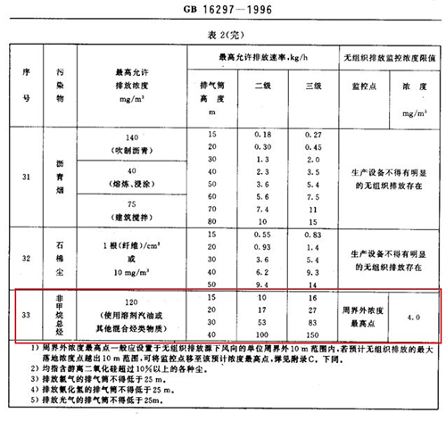 新建污染源非甲烷總烴標(biāo)準(zhǔn)限值