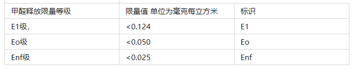 甲醛釋放量分級(jí)