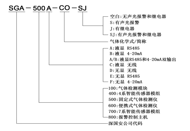 固定式敗脂醛檢測儀命名規(guī)則