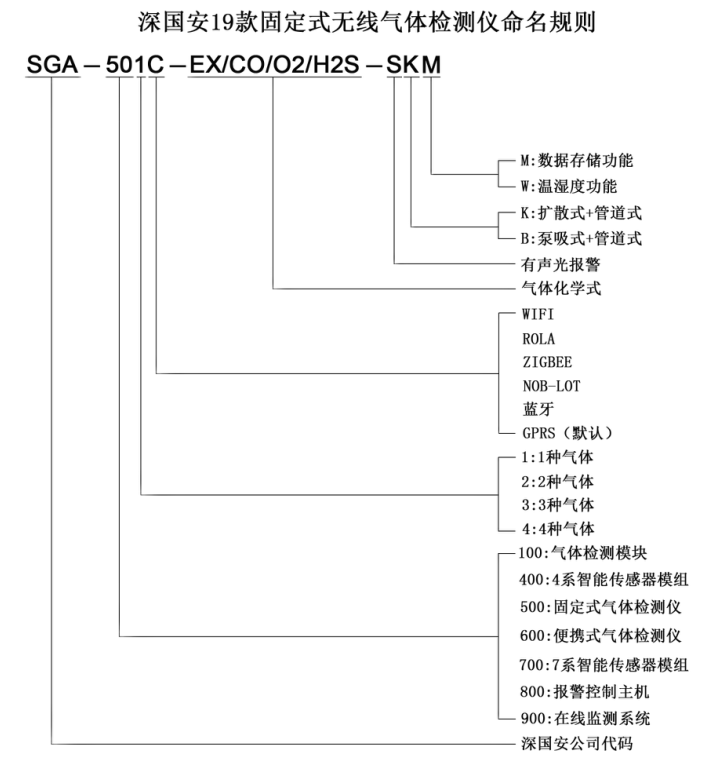 無線八氟環(huán)丁烷檢測(cè)儀命名規(guī)則