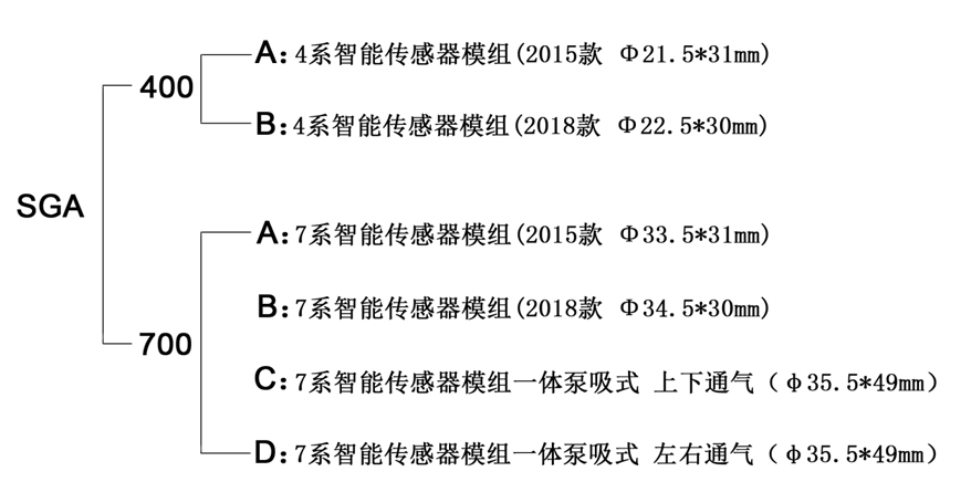 深國安智能型丁烯氣體傳感器模組命名規(guī)則.jpg