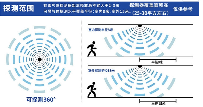 固定式硫化氫檢測儀保護半徑檢測范圍