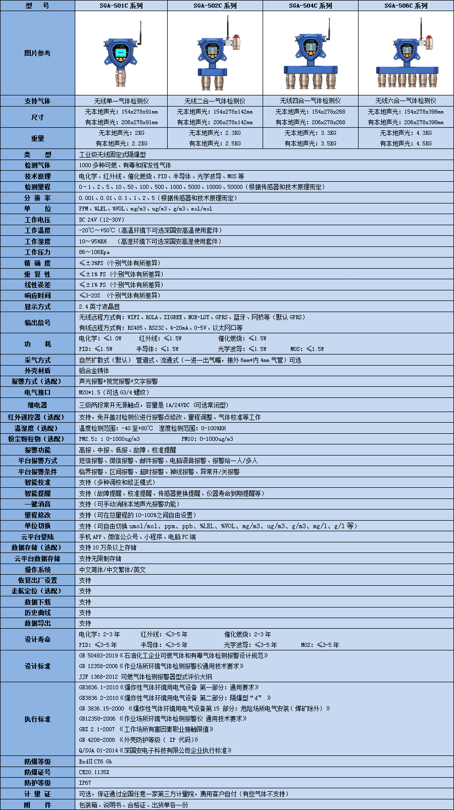 無(wú)線二甲苯氣體檢測(cè)儀技術(shù)參數(shù)表