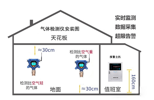 鍋爐房氣體檢測儀安裝參考圖