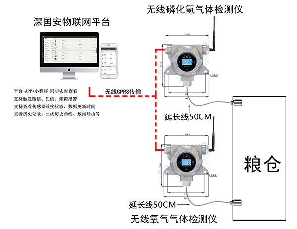 糧倉行業(yè)氧氣,磷化氫氣體檢測解決方案