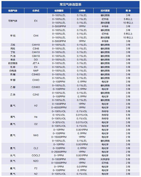 可燃?xì)怏w檢測(cè)儀量程選型表