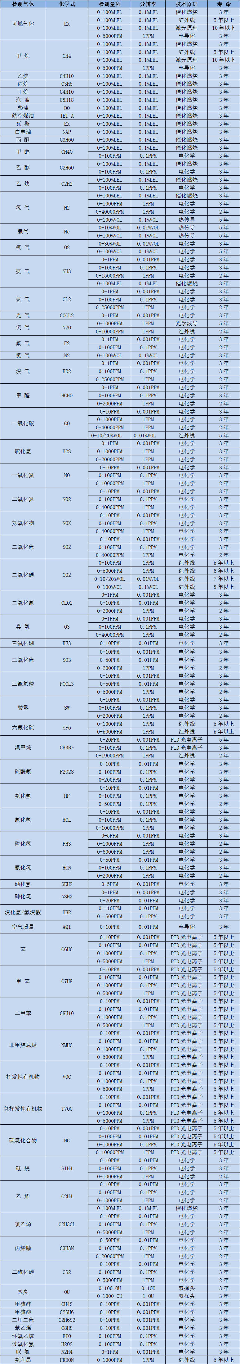 常見(jiàn)氣體選型表