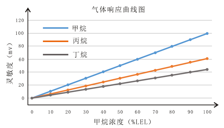 靈敏度特性