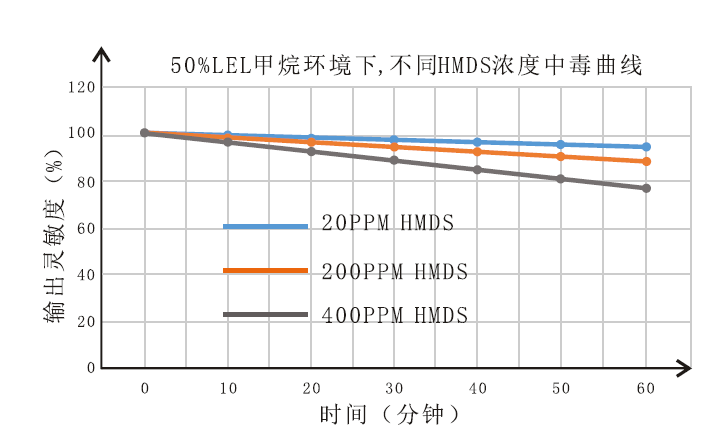 抗中毒特性