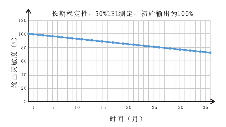 長(zhǎng)期穩(wěn)定性