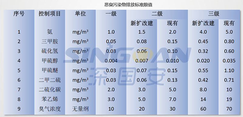 惡臭污染物排放標(biāo)準(zhǔn)限值