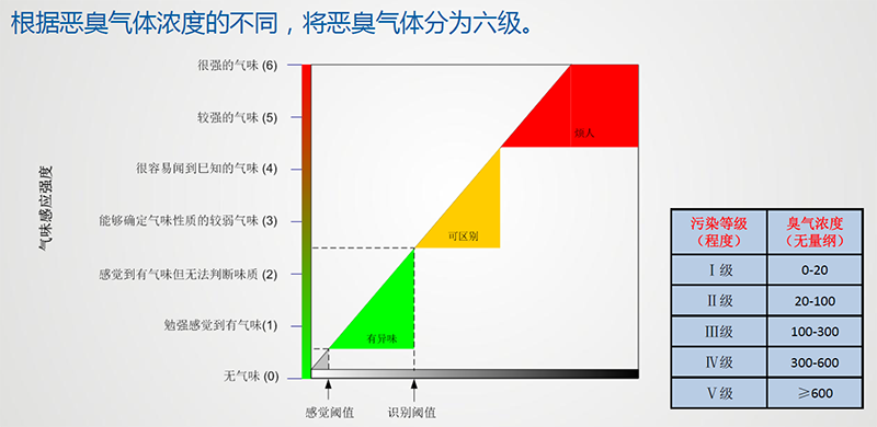 惡臭濃度劃分