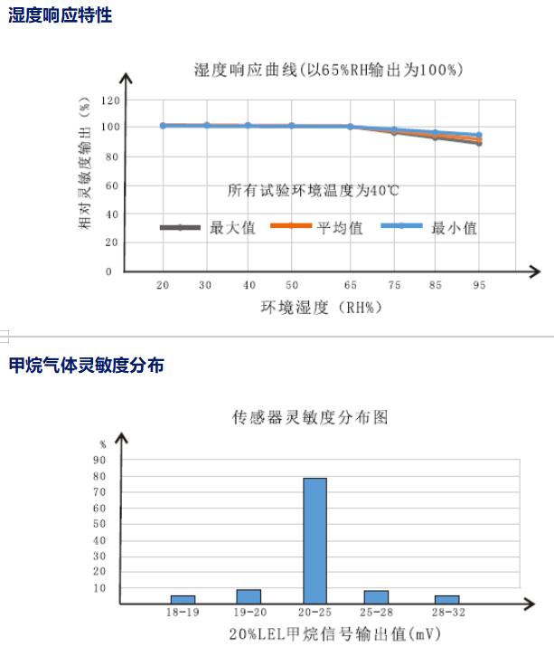 靈敏度分布