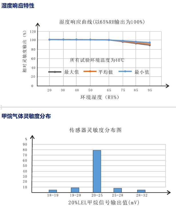 濕度響應(yīng)特性