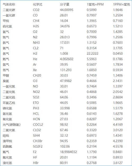 常用氣體濃度單位換算對(duì)照表