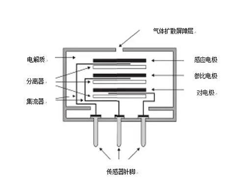 電化學(xué)氣體傳感器