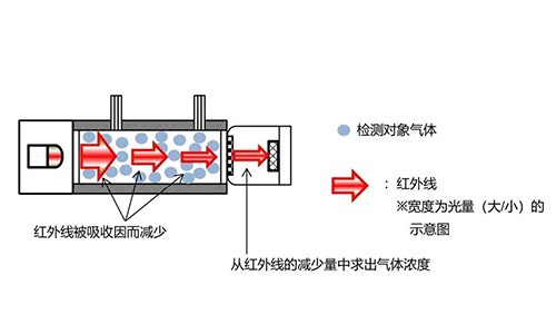 紅外氣體傳感器