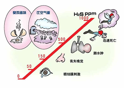 硫化氫安全等級(jí)濃度