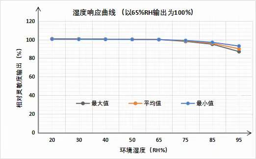 英國氣盾甲烷傳感器濕度測驗報告