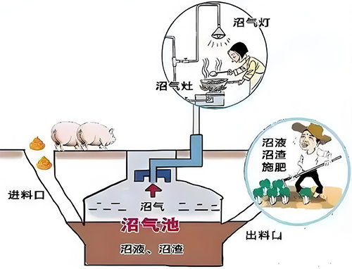 沼氣池