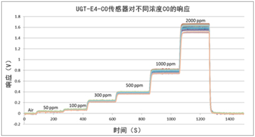 英國(guó)氣盾一氧化碳傳感器靈敏度特性