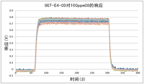 英國(guó)氣盾一氧化碳傳感器響應(yīng)曲線