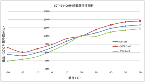 英國(guó)氣盾一氧化碳傳感器溫濕度特性