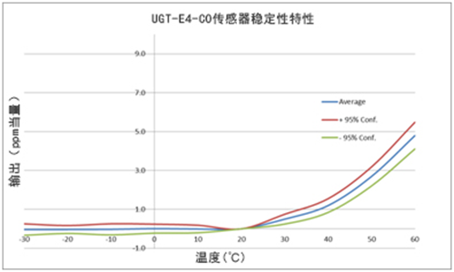 英國(guó)氣盾一氧化碳傳感器穩(wěn)定性