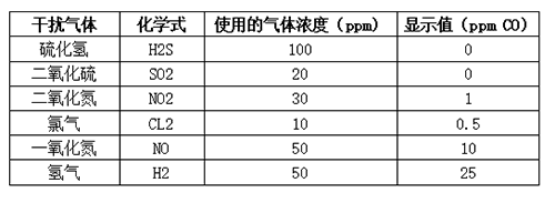 英國(guó)氣盾一氧化碳傳感器交叉干擾